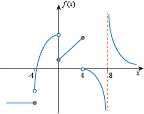 Types of Discontinuities
